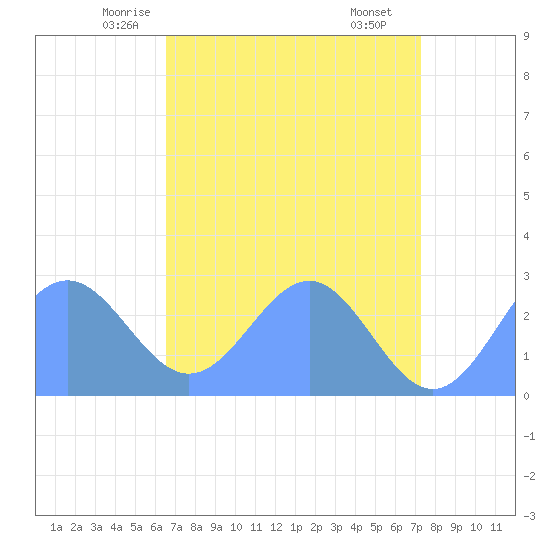 Eniirikku Island tide chart for Thursday, May 26, 2022