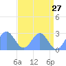Eniirikku Island tide chart for Friday, May 27, 2022