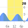 Eniirikku Island tide chart for Saturday, May 28, 2022