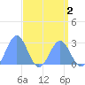Eniirikku Island tide chart for Monday, May 2, 2022