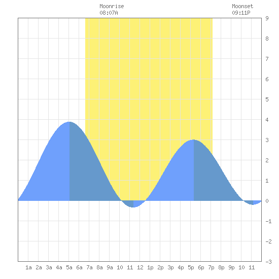 Eniirikku Island tide chart for Tuesday, May 3, 2022