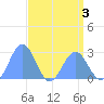 Eniirikku Island tide chart for Tuesday, May 3, 2022