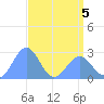 Eniirikku Island tide chart for Thursday, May 5, 2022