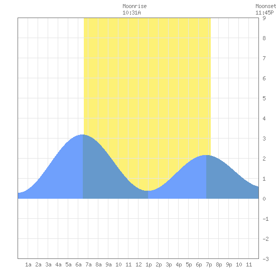 Eniirikku Island tide chart for Friday, May 6, 2022