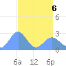 Eniirikku Island tide chart for Friday, May 6, 2022