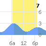 Eniirikku Island tide chart for Saturday, May 7, 2022