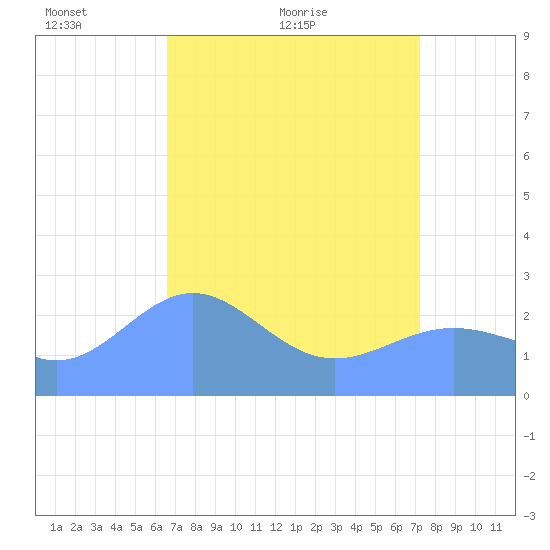 Eniirikku Island tide chart for Sunday, May 8, 2022