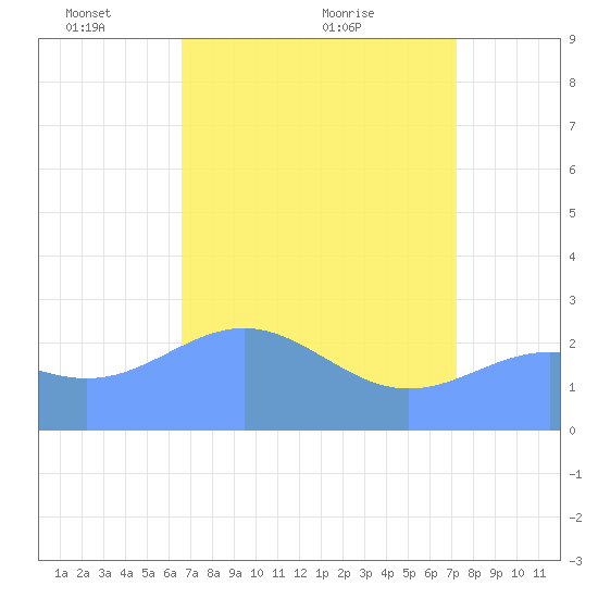 Eniirikku Island tide chart for Monday, May 9, 2022