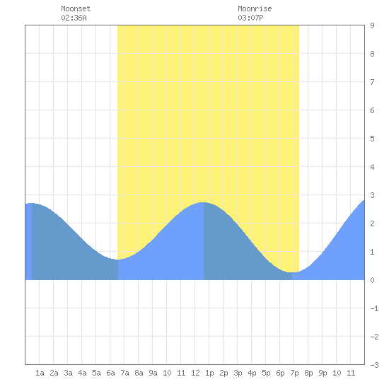 Eniirikku Island tide chart for Friday, June 10, 2022