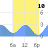 Eniirikku Island tide chart for Friday, June 10, 2022