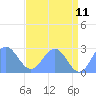 Eniirikku Island tide chart for Saturday, June 11, 2022
