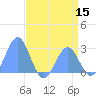 Eniirikku Island tide chart for Wednesday, June 15, 2022