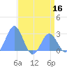 Eniirikku Island tide chart for Thursday, June 16, 2022