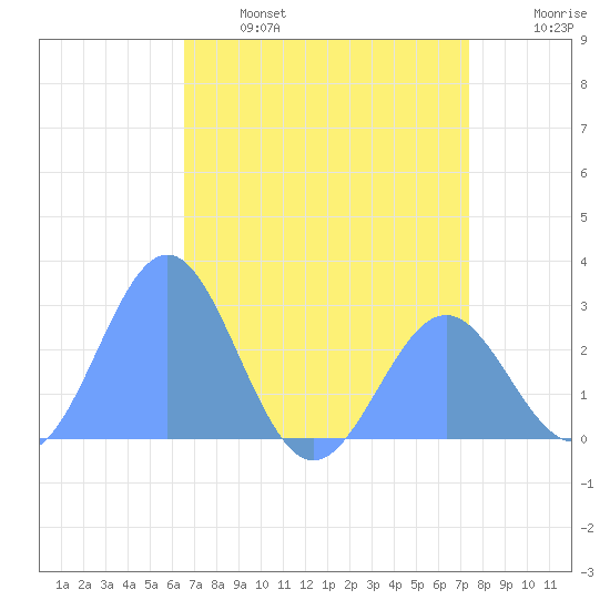 Eniirikku Island tide chart for Friday, June 17, 2022