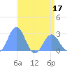 Eniirikku Island tide chart for Friday, June 17, 2022