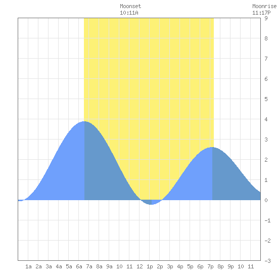 Eniirikku Island tide chart for Saturday, June 18, 2022
