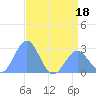 Eniirikku Island tide chart for Saturday, June 18, 2022