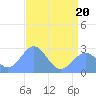 Eniirikku Island tide chart for Monday, June 20, 2022