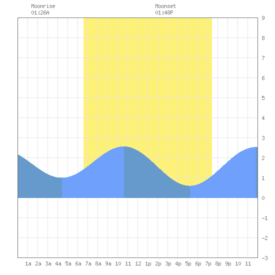 Eniirikku Island tide chart for Wednesday, June 22, 2022