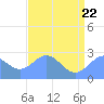 Eniirikku Island tide chart for Wednesday, June 22, 2022