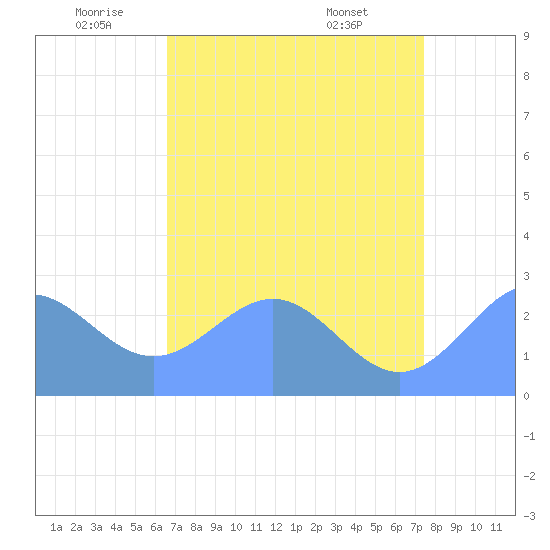 Eniirikku Island tide chart for Thursday, June 23, 2022