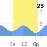 Eniirikku Island tide chart for Thursday, June 23, 2022