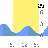 Eniirikku Island tide chart for Saturday, June 25, 2022