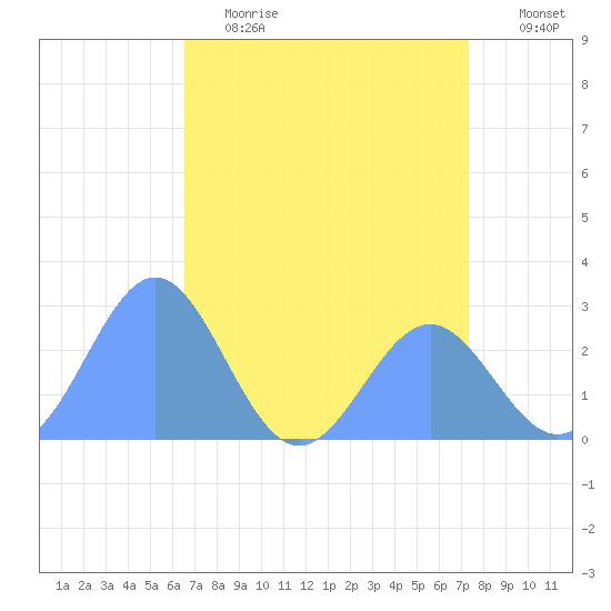 Eniirikku Island tide chart for Thursday, June 2, 2022