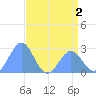Eniirikku Island tide chart for Thursday, June 2, 2022