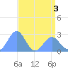 Eniirikku Island tide chart for Friday, June 3, 2022