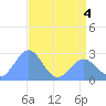 Eniirikku Island tide chart for Saturday, June 4, 2022