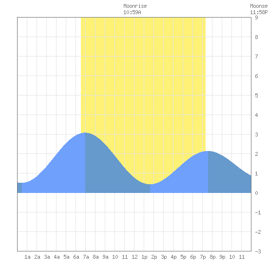 Eniirikku Island tide chart for Sunday, June 5, 2022