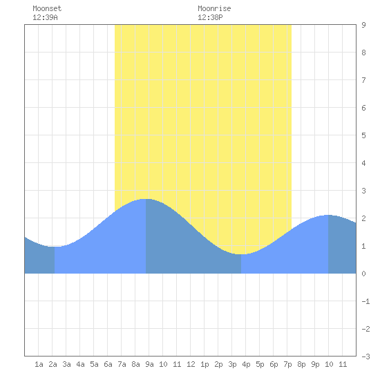 Eniirikku Island tide chart for Tuesday, June 7, 2022