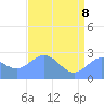 Eniirikku Island tide chart for Wednesday, June 8, 2022
