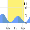 Eniirikku Island tide chart for Monday, July 11, 2022