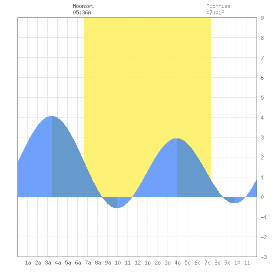 Eniirikku Island tide chart for Wednesday, July 13, 2022