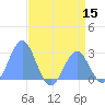 Eniirikku Island tide chart for Friday, July 15, 2022