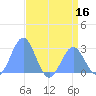 Eniirikku Island tide chart for Saturday, July 16, 2022