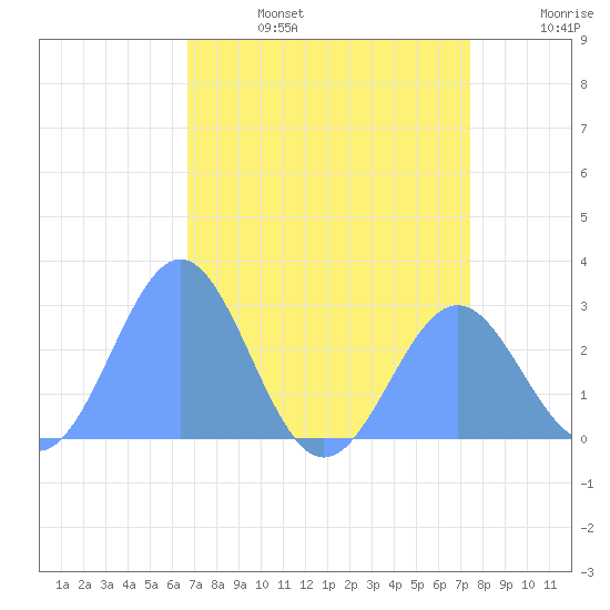 Eniirikku Island tide chart for Sunday, July 17, 2022