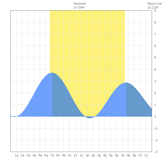 Eniirikku Island tide chart for Monday, July 18, 2022