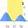 Eniirikku Island tide chart for Friday, July 1, 2022