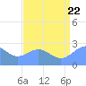 Eniirikku Island tide chart for Friday, July 22, 2022