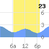 Eniirikku Island tide chart for Saturday, July 23, 2022