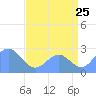 Eniirikku Island tide chart for Monday, July 25, 2022