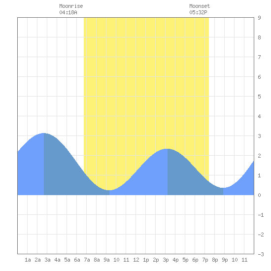 Eniirikku Island tide chart for Tuesday, July 26, 2022