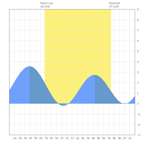 Eniirikku Island tide chart for Thursday, July 28, 2022