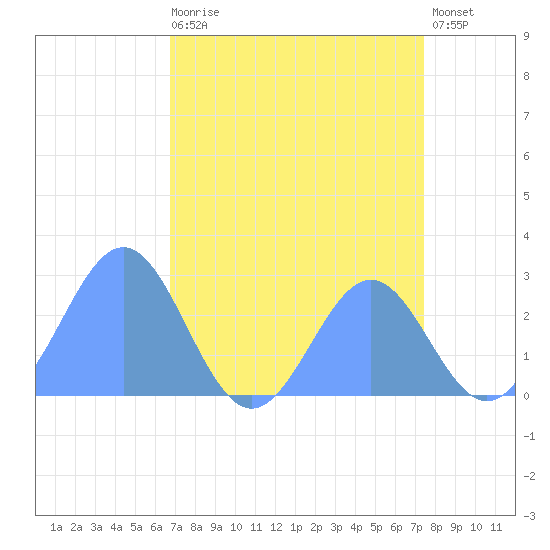 Eniirikku Island tide chart for Friday, July 29, 2022