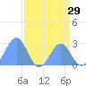 Eniirikku Island tide chart for Friday, July 29, 2022
