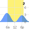 Eniirikku Island tide chart for Saturday, July 2, 2022