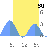 Eniirikku Island tide chart for Saturday, July 30, 2022